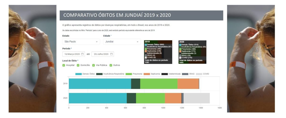 Covid puxa números e Jundiaí tem 8% mais óbitos agora em comparação com 2019