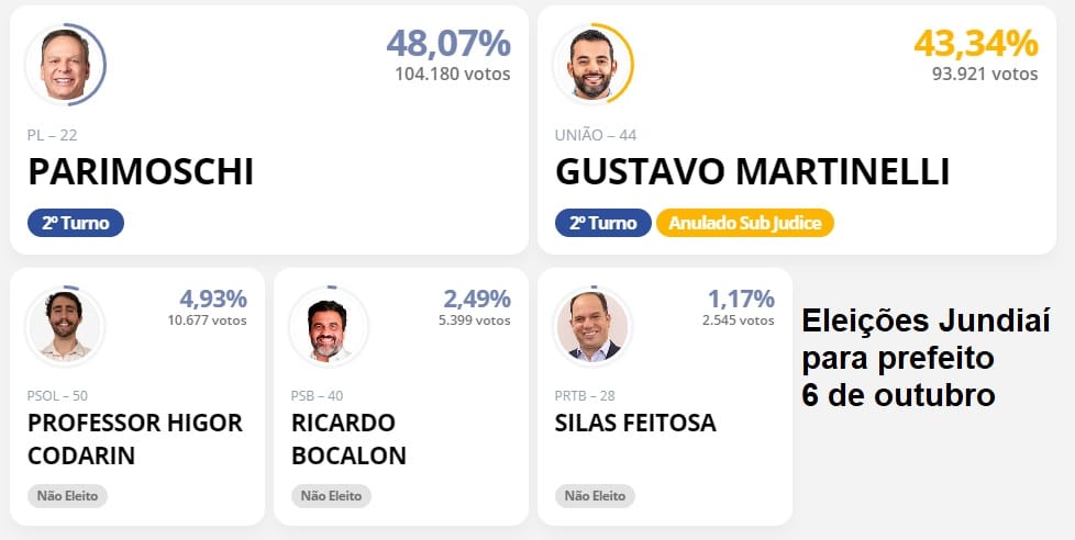 Dia 27 tem segundo turno